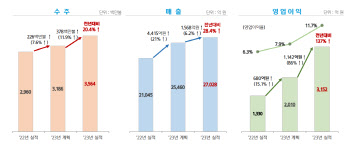‘이익률 11.7%’ HD현대일렉트릭…“신성장 투자 박차”(종합)