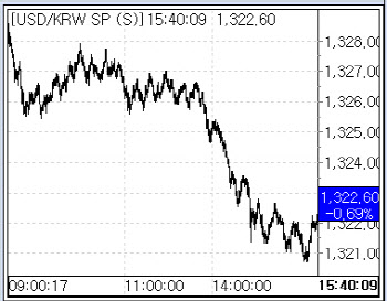 증시 호조에 ‘역외 매도’…환율 1322.6원으로 하락