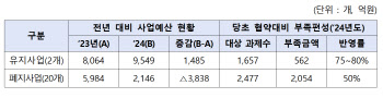 중기부, R&D 20개 사업 폐지…2054억 감액분 기업에 협약변경