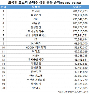 코스피 주간 외국인 순매수 1위 ‘현대차’