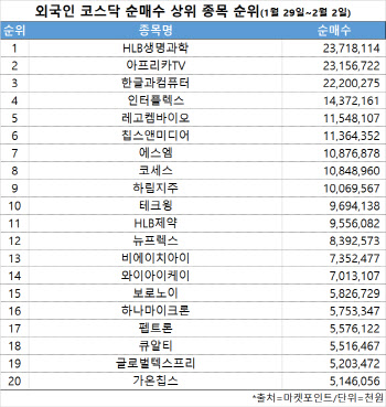 코스닥 주간 외국인 순매수 1위 ‘HLB생명과학’