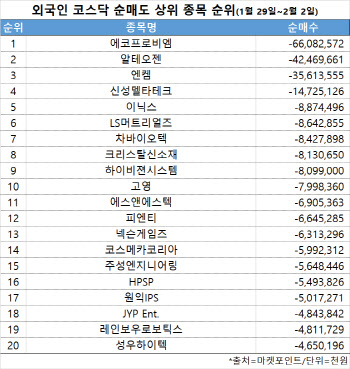 코스닥 주간 외국인 순매도 1위 ‘에코프로비엠’