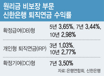 신한銀, 퇴직연금 적립액 40조 돌파…수익률도 1위 왜?