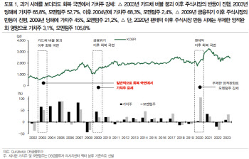 "가치주 상승, 기업 밸류업·주식시장 회복 결과…비중 늘려야"