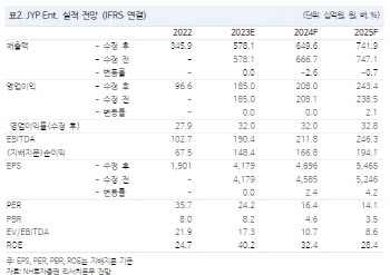 JYP엔터, 투심 악화 중이나 일시적 진통 가능성 염두…목표가↓-NH