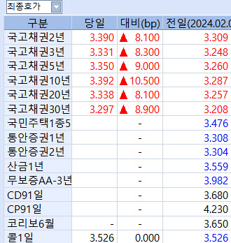 국고채 금리 8~10bp 상승 출발…10년 선물 99틱 급락