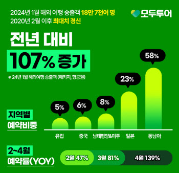 모두투어, 1월 해외여행 송출객 전년비 107% 증가