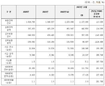 "빚 못 갚는다"...지역신보 대위변제 3.4배로 증가