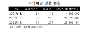 녹색채권에 다시 훈풍 분다…일등공신은 배터리