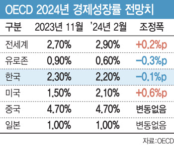 OECD 올해 韓 성장률 0.1%p 하향한 2.2%…"중동 불안·고금리 유의"