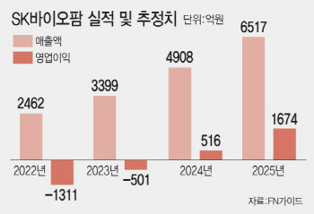 SK바이오팜, 연평균 38% 성장…1호 블록버스터 도전⑨