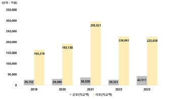 지난해 펀드 이익배당금 27조원 육박…전년 대비 6.7%↑