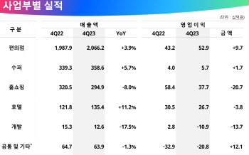 GS리테일, 작년 영업익 4050억…전년比 12.4%↑(종합)