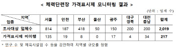 헬스장 가격표시제 시행…업체 89.3% 자율 준수