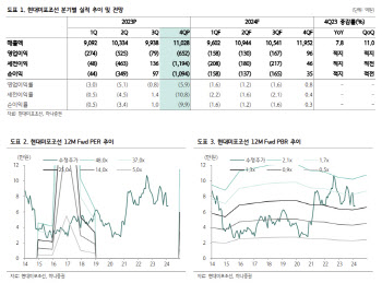 현대미포조선, 낮아지는 실적 개선 눈높이…목표가↓-하나