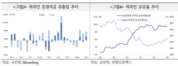 국금센터 “달러 강세, 주가 조정에도 외국인 주식·채권 모두 순유입”