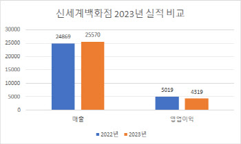 신세계百, 작년 매출 2.5조…‘역대 최대’ 경신