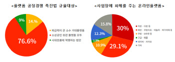 소상공인 84%, 플랫폼법에 긍정적…“직방·배민도 규제해야”