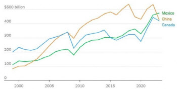 미중 갈등 여파에…美의 최대수입국 ‘중국→멕시코’