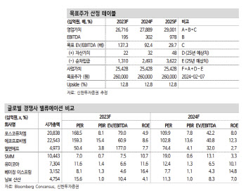 에코프로비엠, 실적 개선 모멘텀 부재 구간…목표가↓-신한