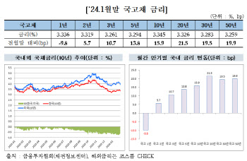 1월 채권금리 상승 마감…회사채 수요예측 및 발행 활발