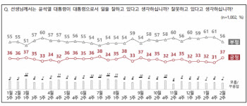 尹지지율 37%…국정운영 방향성 찬성 38%