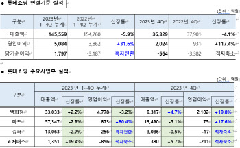 롯데쇼핑, 7년만에 당기순익 ‘흑자전환’…백화점, 역대 최대 매출