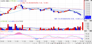 국고채 금리, 2bp 내외 상승… 3년물 금리, 1.9bp↑