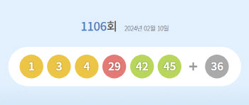 1106회 로또 1등 ‘1, 3, 4, 29, 42, 45’…보너스 '36'