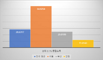 서울 0.1% 소득자 '압구정 50평대' 아파트값 매년 벌어