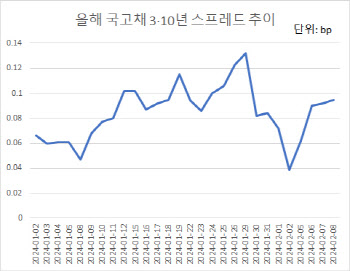 박스권에서 꿈틀대는 커브… 시장 참여자들의 전망은?