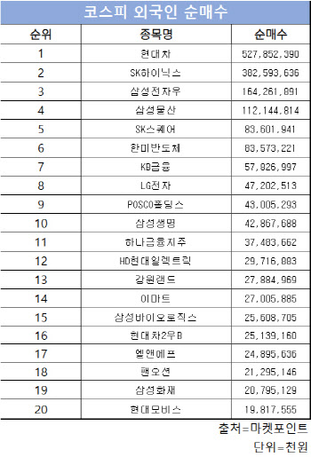 코스피 주간 외국인 순매수 1위 ‘현대차’