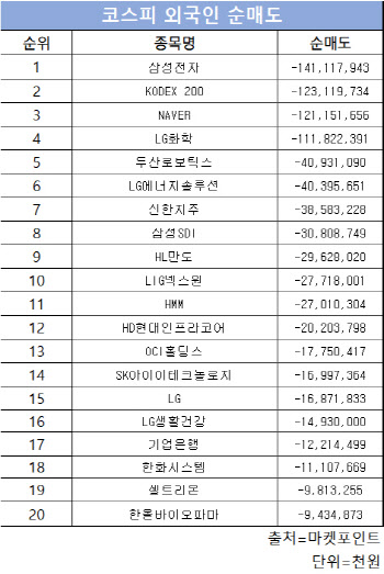 코스피 주간 외국인 순매도 1위 ‘삼성전자’