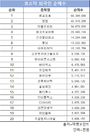 코스닥 주간 외국인 순매수 1위 ‘에코프로’