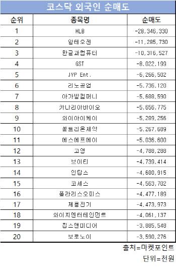 코스닥 주간 외국인 순매도 1위 ‘HLB’