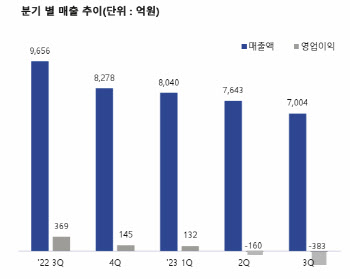 건자재 빅2, 실적 엇갈려...주력사업 희비