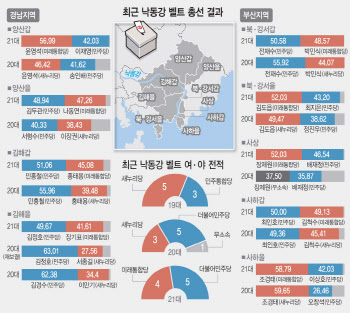 'PK 최전선' 낙동강벨트 격돌…與 중진 경륜 vs 野 현역 강점
