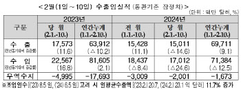 설 연휴에 2월초 수출 14.6%↓…실질적으론 증가세 ‘유지’(상보)