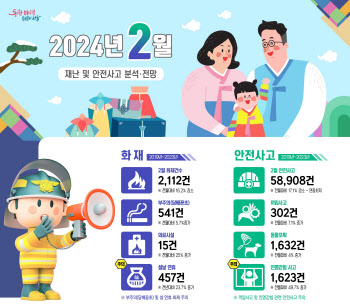 서울시, 지난 5년간 2월 화재 2112건…인명피해는 125명