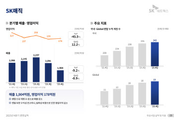 SK매직, 4분기 영업익 178억...전년비 45.5%↓