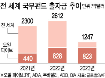 110조 오일머니 잡자…중동 찾는 전세계 금융맨