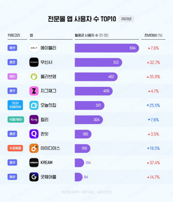 에이블리, 한국인이 가장 많이 사용한 버티컬 커머스 선정