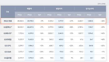 GS, 작년 영업익 3.7조..전년비 27.4%↓