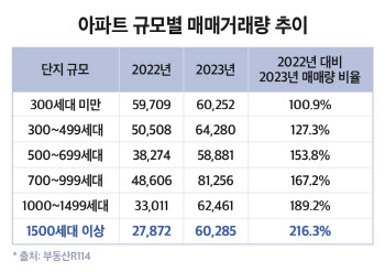 지난해 아파트 매매거래 증가 폭 '역대 3번째'…13만건↑