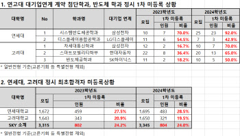 의대 광풍에 '대기업 직행' 연고대 계약학과 등록포기 급증