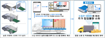 인천·서산·부산 등 디지털 물류실증사업 대상지 선정