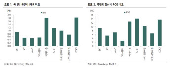 "이어지는 저PBR 열풍…통신株서도 옥석 가려야"