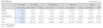 더블유게임즈, 실적에 나타난 마케팅비 감축효과…목표가↑ -다올