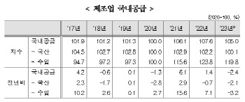 작년 제조업 국내공급 2.4% 줄어…역대 최대 폭 감소