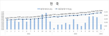 "무섭게 오른다" 서울 평균 분양가 평당 3700만원대